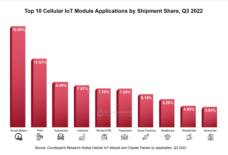 Global Cellular IoT Module Market Ekes Out Growth in 3Q 2022