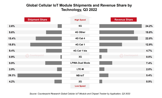Global Cellular IoT Module Market Ekes Out Growth in 3Q 2022