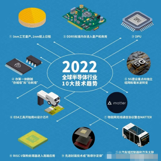 2022年半导体行业十大技术