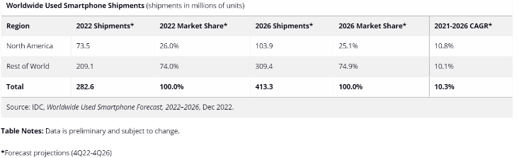 Nearly 415 Million Used Smartphones to Be Shipped Worldwide in 2026