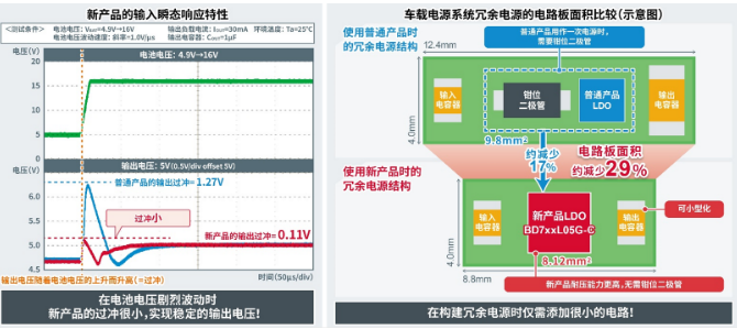 ROHM开发出输出电压更稳定且非常适用于冗余电源的小型一次侧LDO