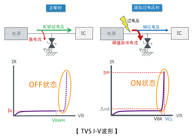 TVS二极管的工作原理  TVS与ZD的区别