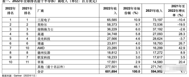 2022年全球排名前十半导体厂商出炉
