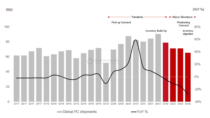 Ameya360:Global PC Shipments Down 28% in 4Q 2022