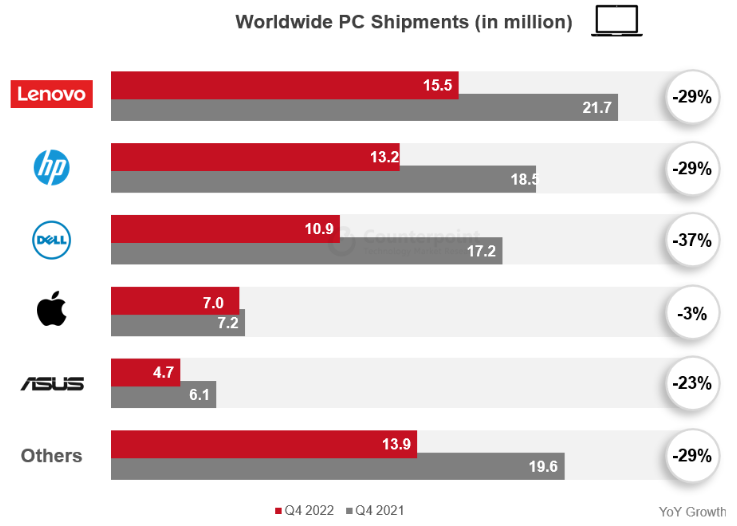 Ameya360:Global PC Shipments Down 28% in 4Q 2022