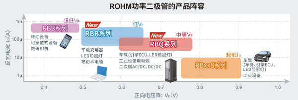 罗姆半导体新增了12款“RBR系列”和“RBQ系列”二极管产品