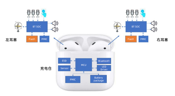 <span style='color:red'>兆易创新</span>：基于GD SPI NOR Flash的TWS耳机方案