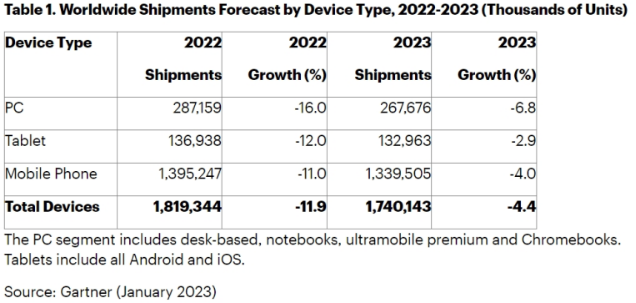 Global Device Shipments to Drop 4% in 2023