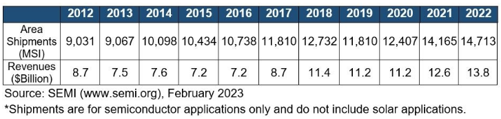 Global IC Wafer Shipments, Revenue Hit New Records in 2022