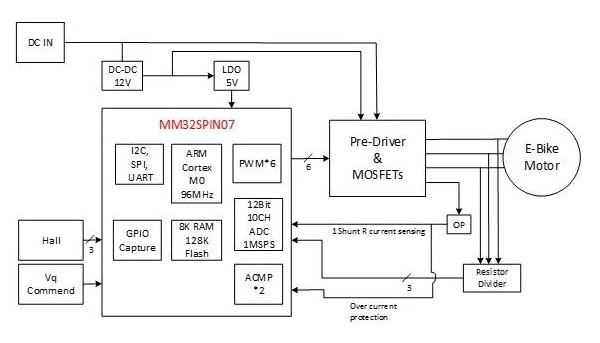 Smart Micro: MM32SPIN MCU series electric vehicle applications