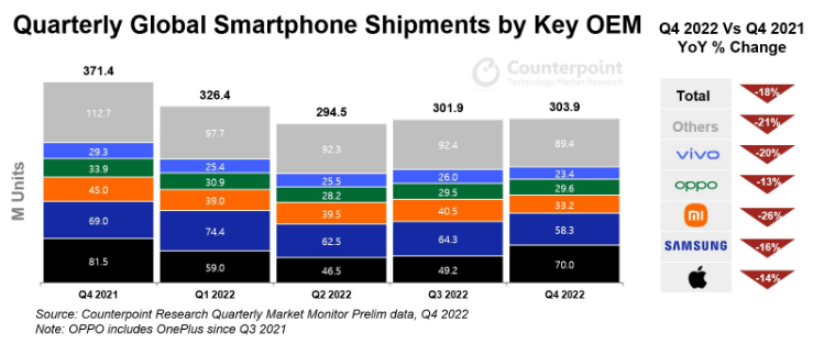 Ameya360:Global Smartphone Shipments Down 12% in 2022