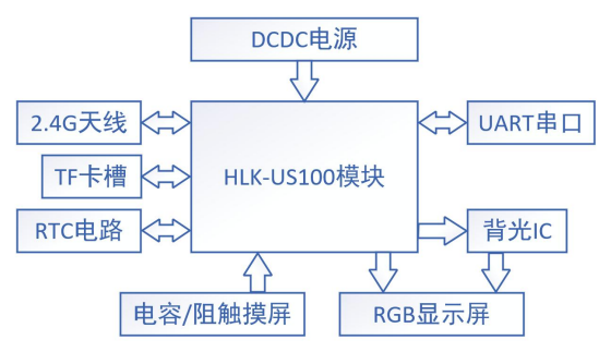 海凌科推出物联网无线串口屏模块HLK-US100