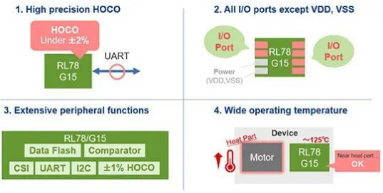 瑞萨：RL78/G15 MCU的4个特性可解决众多8位MCU用户目前面临的问题