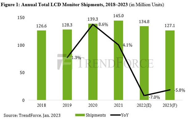 Ameya360:LCD Monitor Shipments Forecast to Return to Pre-Pandemic Level for 2023