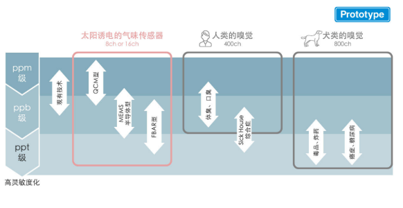 太阳诱电推出气味传感器