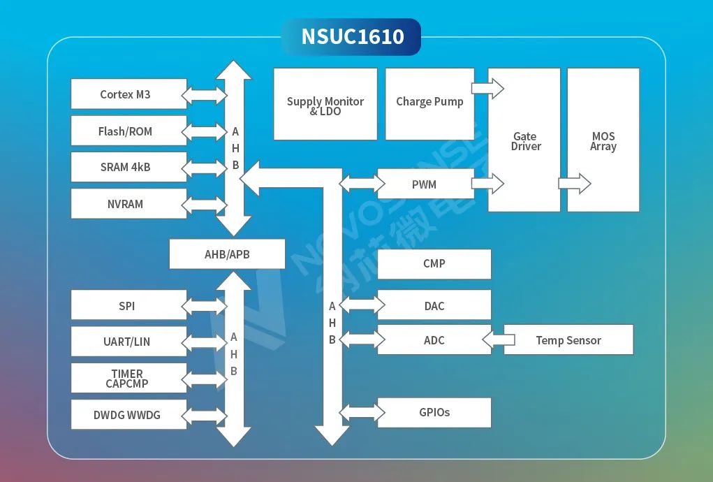 国内首发 | 纳芯微车用小电机驱动SoC——NSUC1610