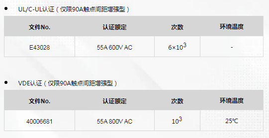 松下推出HE继电器PV型90A触点间距增强型