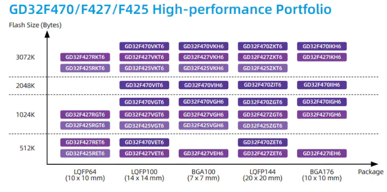 Ameya360:GigaDevice GD32F470 High Performance Microcontrollers
