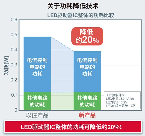 上新！ROHM开发出用于液晶背光的4通道、6通道 LED驱动器