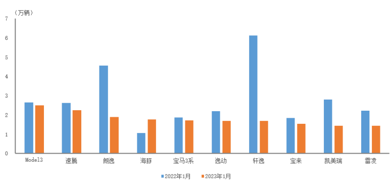 一月前十位<span style='color:red'>轿车</span>品牌销量排名