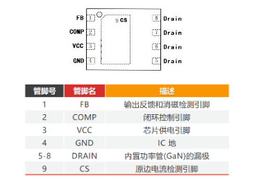 德普微推出宽供电高频QR集成GAN的功率开关DP221X