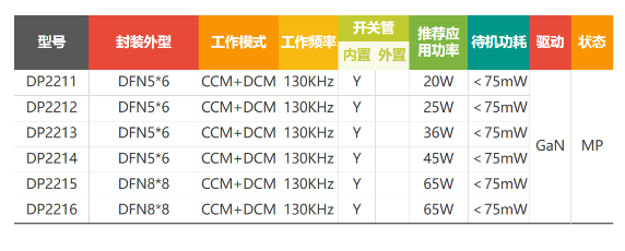 德普微推出宽供电高频QR集成GAN的功率开关DP221X