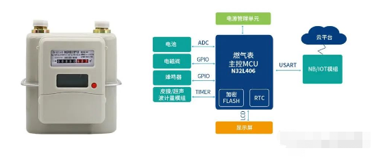 国民技术N32L4系列低功耗MCU应用案例分享