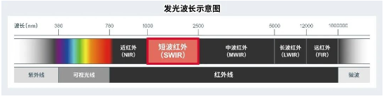 ROHM确立了业界超小短波红外（SWIR）器件的量产技术