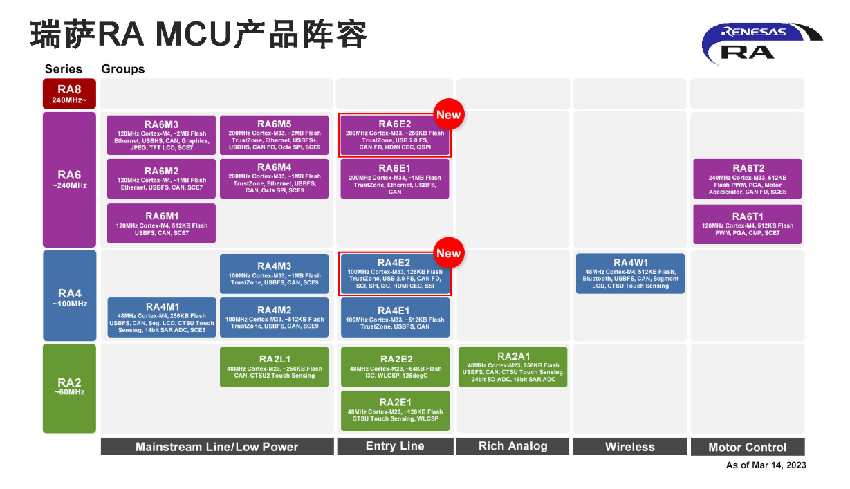瑞萨电子推出两个全新入门级产品群以扩展RA MCU产品