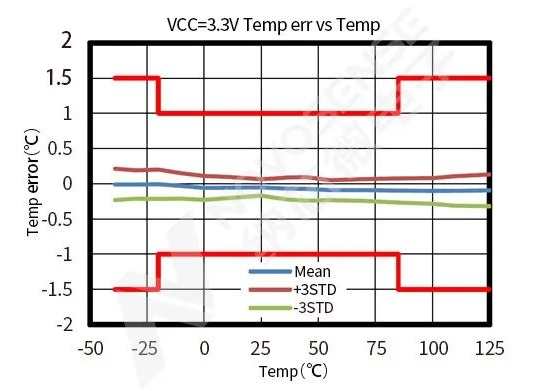 纳芯微推出适用于企业级路由器温度监测的数字温度传感器NST1075