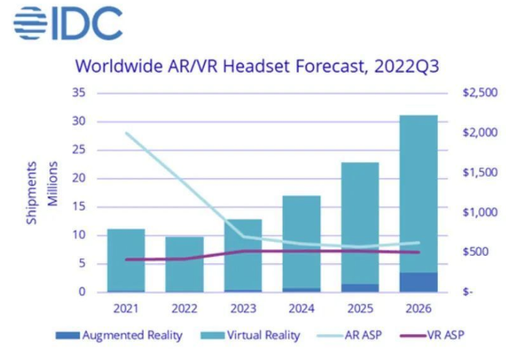 2022年全球AR/VR头显出货量970万台，同比下滑12.8%