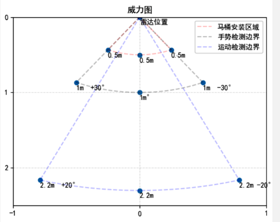 海凌科推出支持手势和人体距离识别24G雷达模块HLK-LD2411