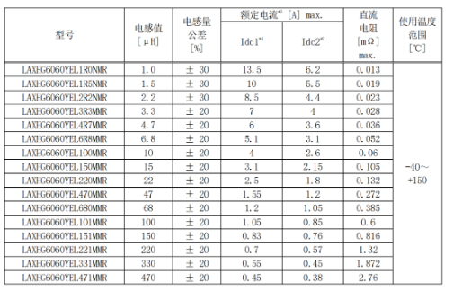 太阳诱电车载功率电感器 LAXH 系列实现商品化