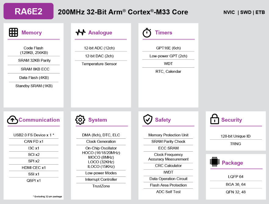 AMEYA360:Renesas Entry-Line 200MHz Arm® Cortex®-M33 General Purpose Microcontroller RA6E2