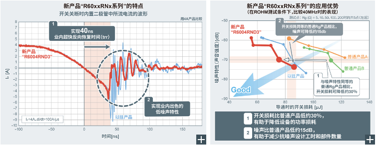 ROHM推出600V耐压Super Junction MOSFET“R60xxRNx系列”