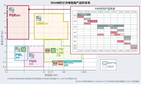 ROHM开发出12W级额定功率的0.85mm业界超薄金属板分流电阻器“PSR350”