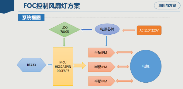 航顺HK32ASPIN02x的FOC控制高低压风扇应用方案