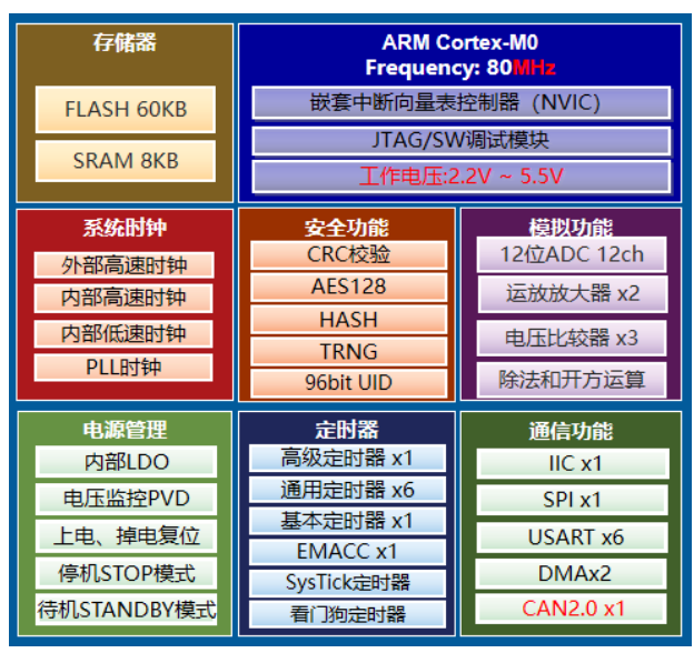 <span style='color:red'>航顺</span>HK32ASPIN02x的FOC控制高低压风扇应用方案