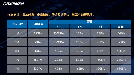 佰维为PC OEM市场推出Gen4固态硬盘