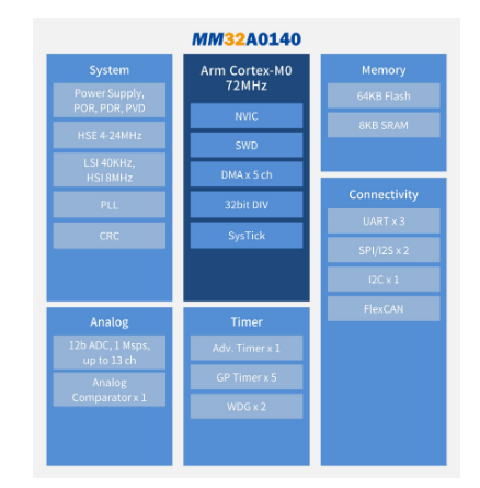 灵动微电子推出汽车控制器MM32A0140