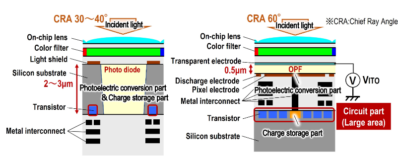 Panasonic Develops Organic Photoconductive Film (OPF) CMOS Image Sensor Technology