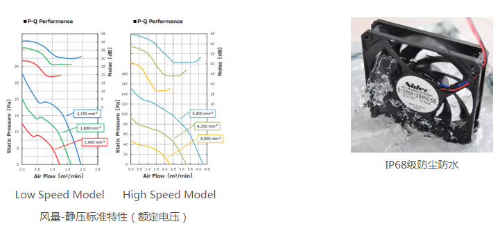 尼得科安特赛电机推出防尘防水静音风扇