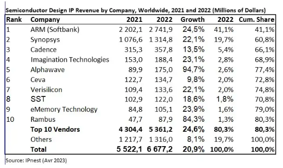 2022年半导体设计IP销售排名出炉