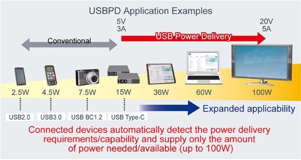  ROHM's USB Type-C Power Delivery Controller ICs