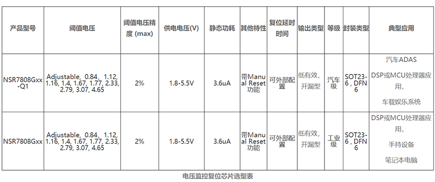 纳芯微汽车级和工业级可调延时的 电压监控复位芯片NSR7808系列