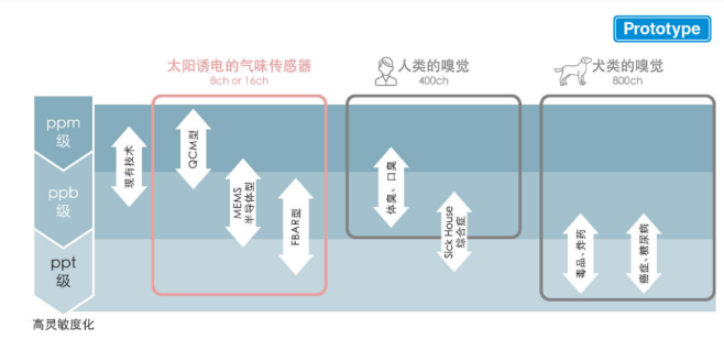 应市场需求的产品开发：<span style='color:red'>太阳诱电</span>气味传感器