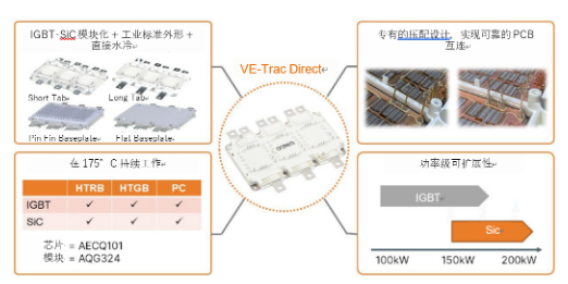 安森美：相较IGBT，SiC如何优化混动和电动汽车的能效和性能