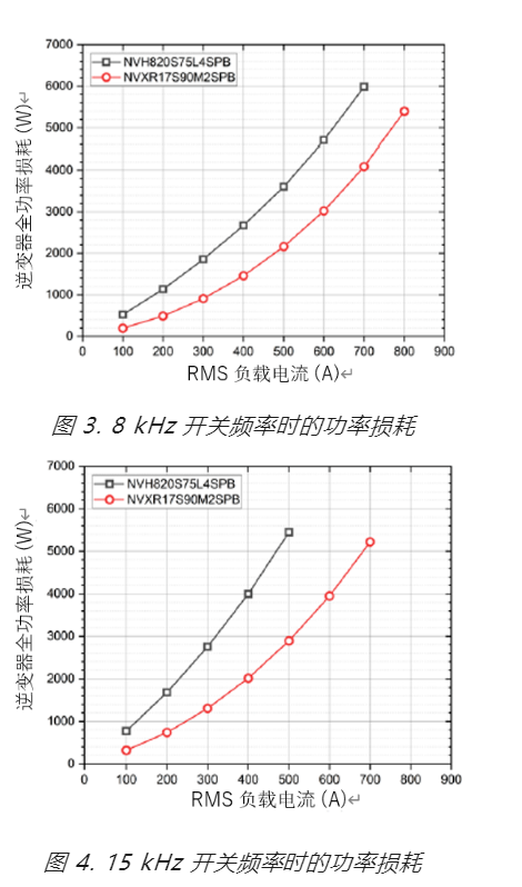 安森美：相较IGBT，SiC如何优化混动和电动汽车的能效和性能