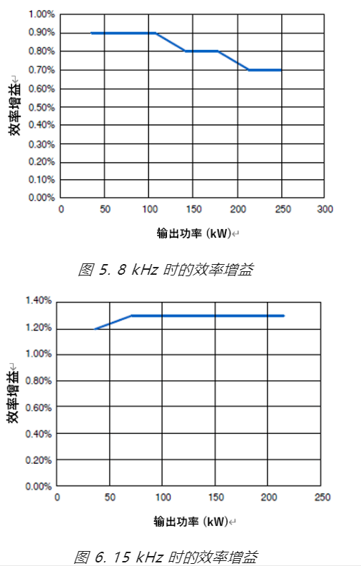 安森美：相较IGBT，SiC如何优化混动和电动汽车的能效和性能