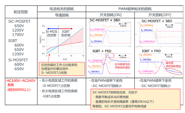 如何在电机应用中区分使用功率器件